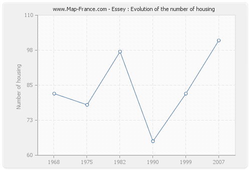 Essey : Evolution of the number of housing