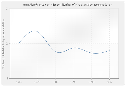 Essey : Number of inhabitants by accommodation