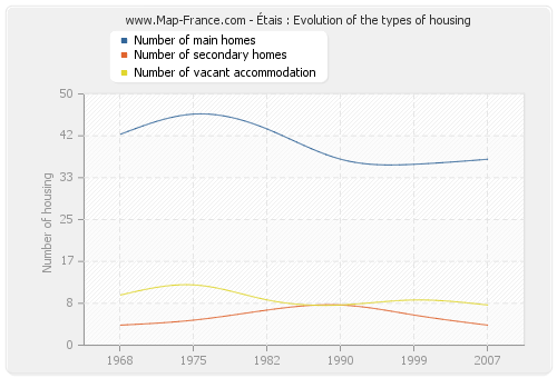 Étais : Evolution of the types of housing