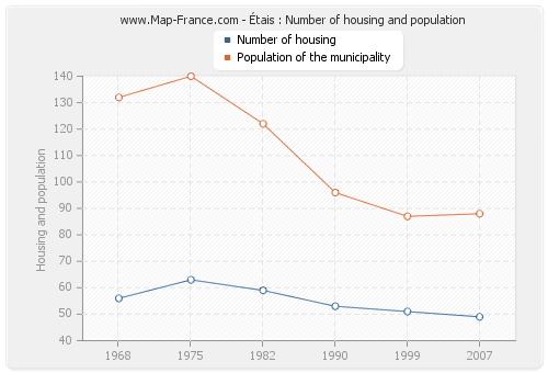 Étais : Number of housing and population