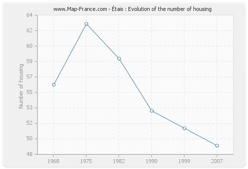 Étais : Evolution of the number of housing