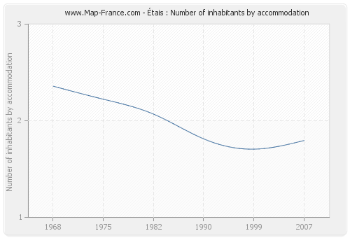 Étais : Number of inhabitants by accommodation
