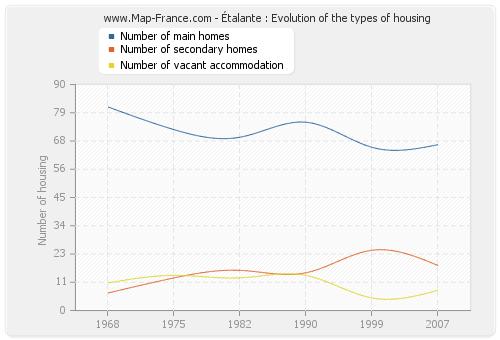 Étalante : Evolution of the types of housing