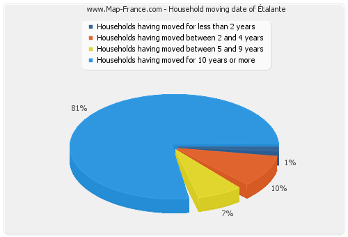 Household moving date of Étalante