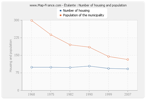 Étalante : Number of housing and population