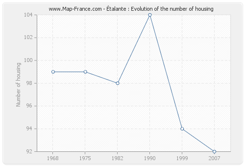 Étalante : Evolution of the number of housing
