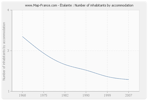 Étalante : Number of inhabitants by accommodation