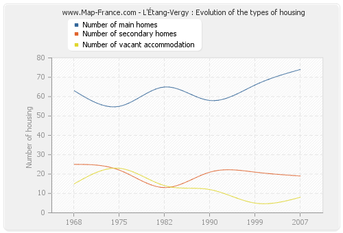 L'Étang-Vergy : Evolution of the types of housing