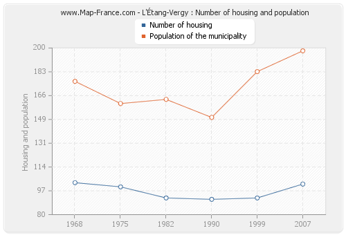 L'Étang-Vergy : Number of housing and population