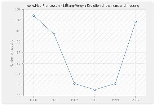 L'Étang-Vergy : Evolution of the number of housing