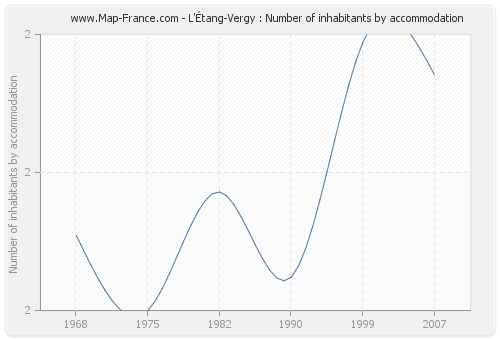 L'Étang-Vergy : Number of inhabitants by accommodation