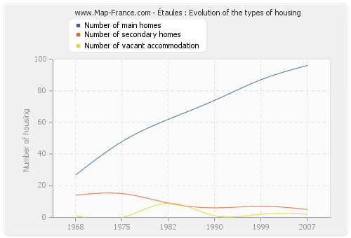 Étaules : Evolution of the types of housing