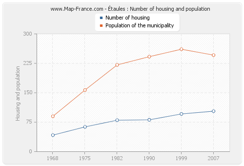 Étaules : Number of housing and population
