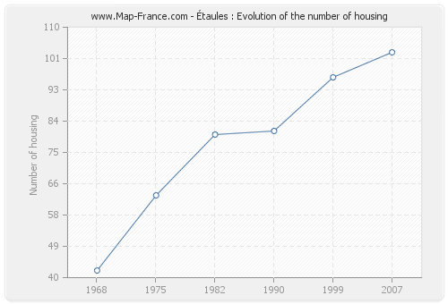 Étaules : Evolution of the number of housing