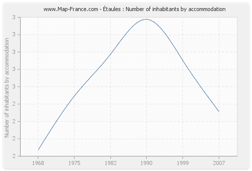Étaules : Number of inhabitants by accommodation