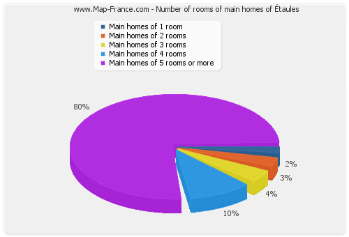 Number of rooms of main homes of Étaules