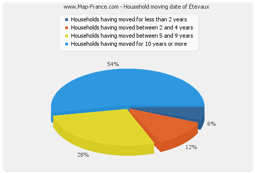 Household moving date of Étevaux