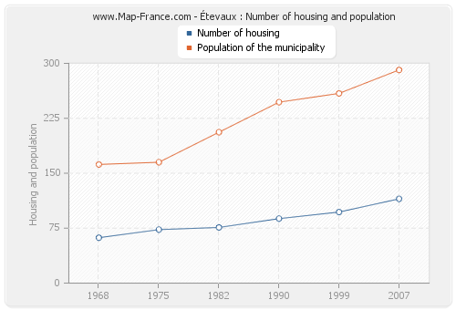 Étevaux : Number of housing and population