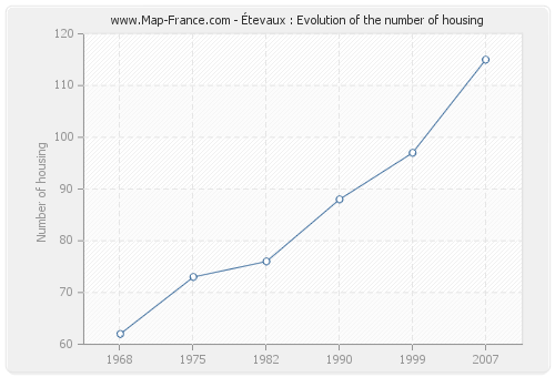 Étevaux : Evolution of the number of housing