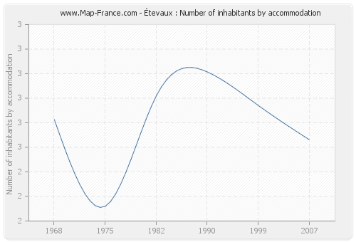 Étevaux : Number of inhabitants by accommodation