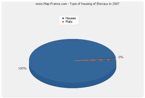 Type of housing of Étevaux in 2007