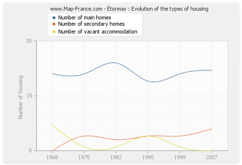Étormay : Evolution of the types of housing