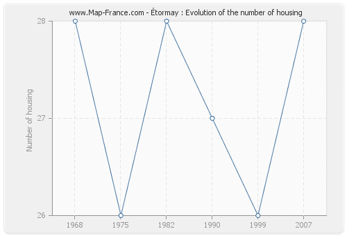 Étormay : Evolution of the number of housing