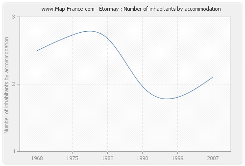 Étormay : Number of inhabitants by accommodation