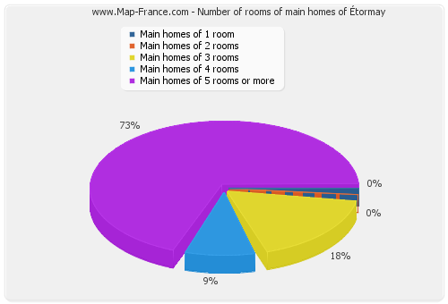 Number of rooms of main homes of Étormay