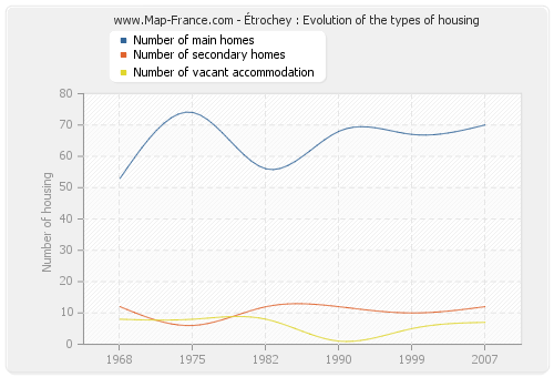 Étrochey : Evolution of the types of housing