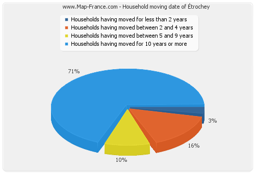 Household moving date of Étrochey