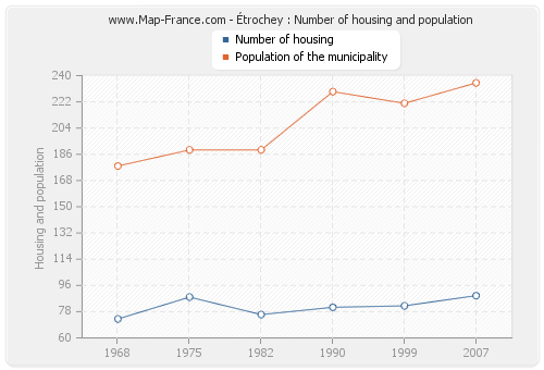 Étrochey : Number of housing and population