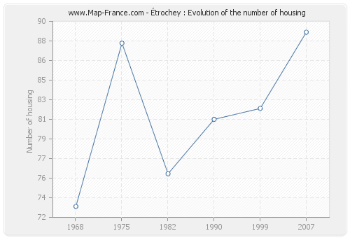 Étrochey : Evolution of the number of housing