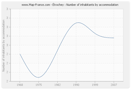 Étrochey : Number of inhabitants by accommodation