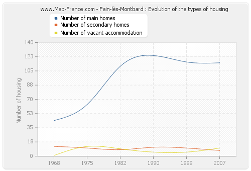 Fain-lès-Montbard : Evolution of the types of housing