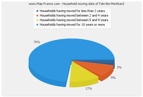 Household moving date of Fain-lès-Montbard