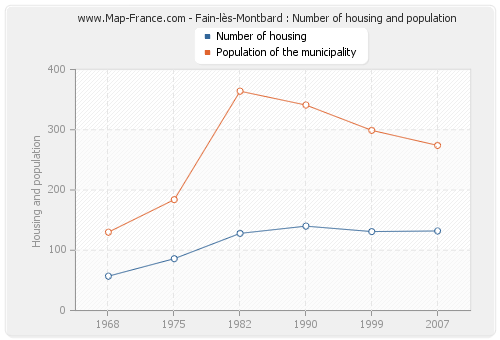 Fain-lès-Montbard : Number of housing and population