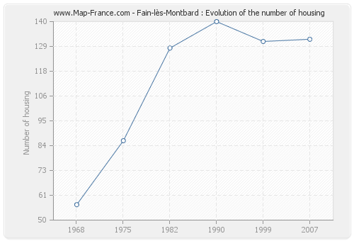 Fain-lès-Montbard : Evolution of the number of housing