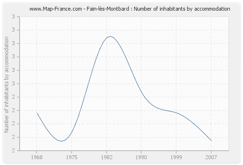 Fain-lès-Montbard : Number of inhabitants by accommodation