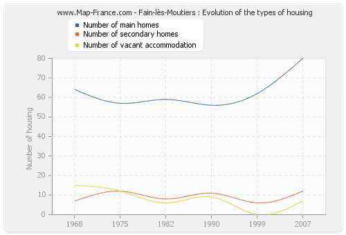 Fain-lès-Moutiers : Evolution of the types of housing