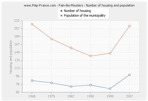 Fain-lès-Moutiers : Number of housing and population