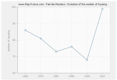 Fain-lès-Moutiers : Evolution of the number of housing