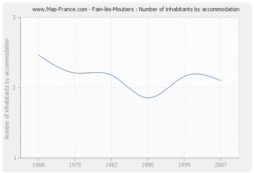 Fain-lès-Moutiers : Number of inhabitants by accommodation