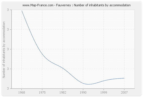 Fauverney : Number of inhabitants by accommodation
