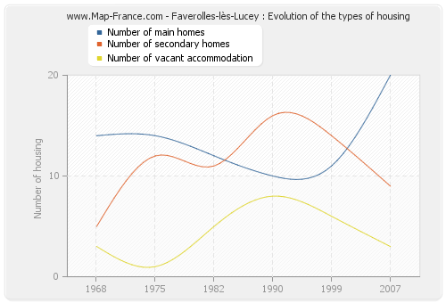 Faverolles-lès-Lucey : Evolution of the types of housing