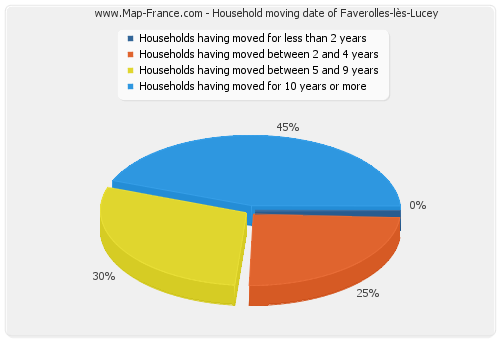 Household moving date of Faverolles-lès-Lucey