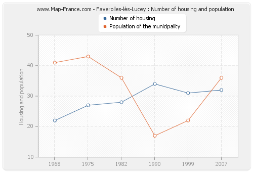 Faverolles-lès-Lucey : Number of housing and population