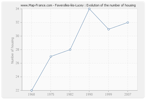 Faverolles-lès-Lucey : Evolution of the number of housing