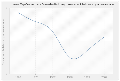 Faverolles-lès-Lucey : Number of inhabitants by accommodation