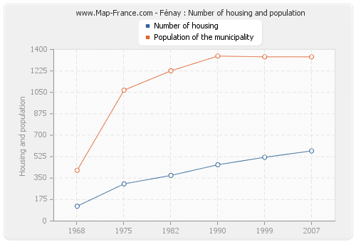 Fénay : Number of housing and population